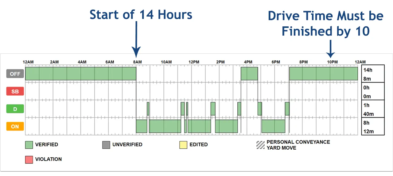hours of service chart