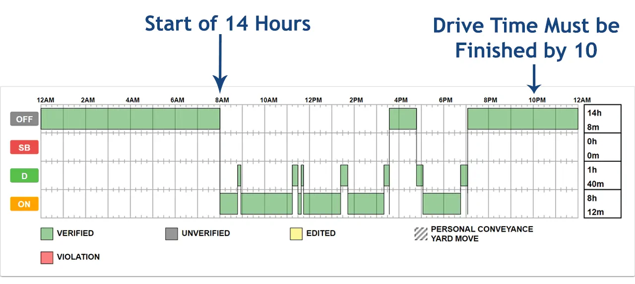 DOT Hours of Service (HOS) Rules & Regulations