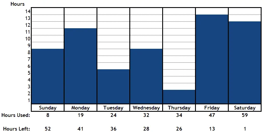 hours of service chart